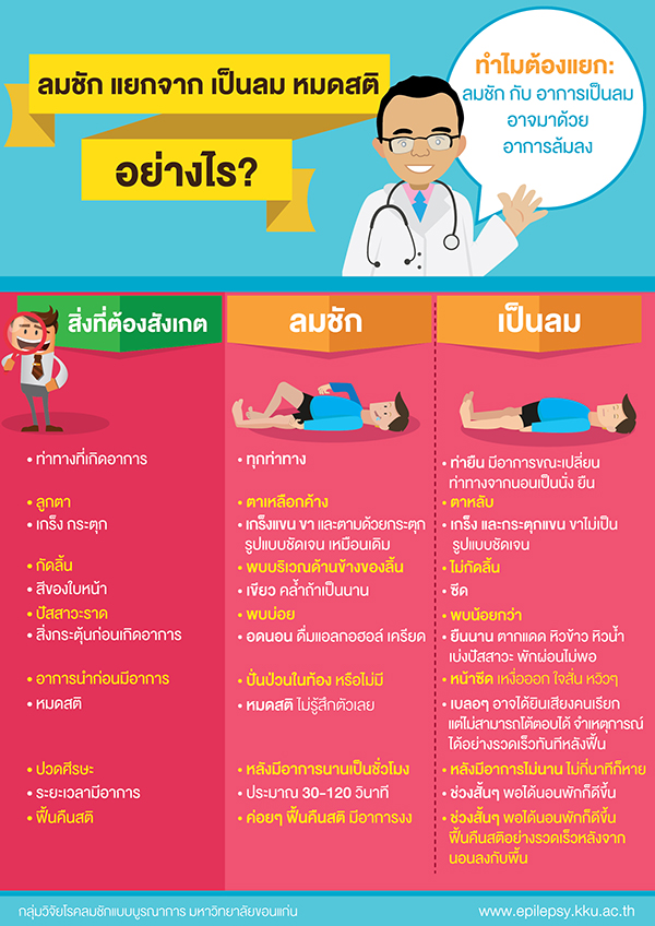 ลมชักแยกจากเป็นลมหมดสติอย่างไร ลมชักแยกจากเป็นลมหมดสติอย่างไร