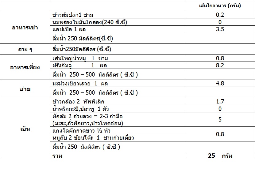 การกินอาหารให้ได้เส้นใย