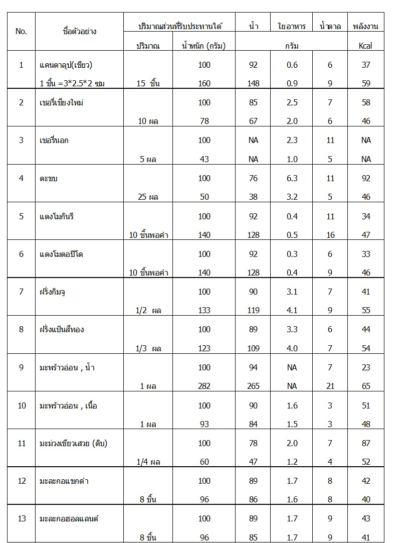 ปริมาณน้ำใยอาหารน้ำตาลและพลังงานในผลไม้