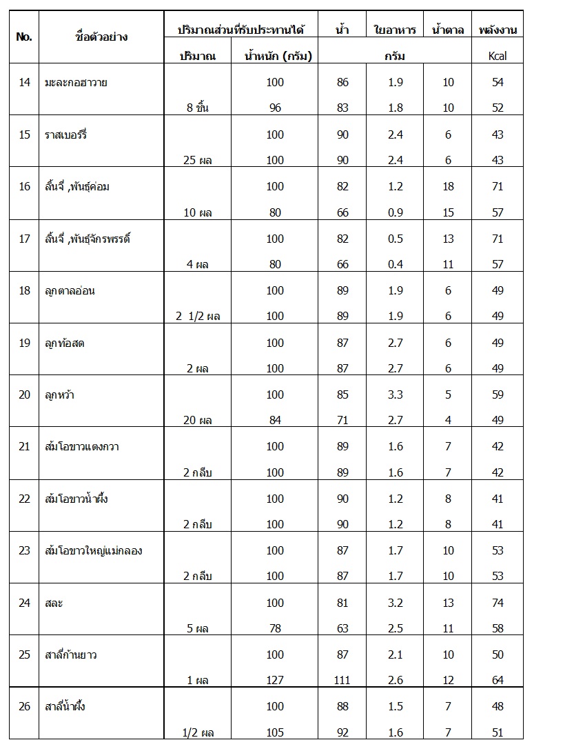 ปริมาณน้ำใยอาหารน้ำตาลและพลังงานในผลไม้