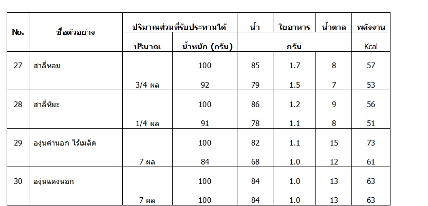 ปริมาณน้ำใยอาหารน้ำตาลและพลังงานในผลไม้