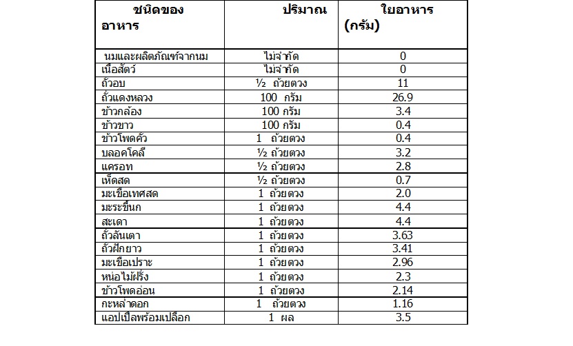 ปริมาณใยอาหารในผักผลไม้และอื่นๆ