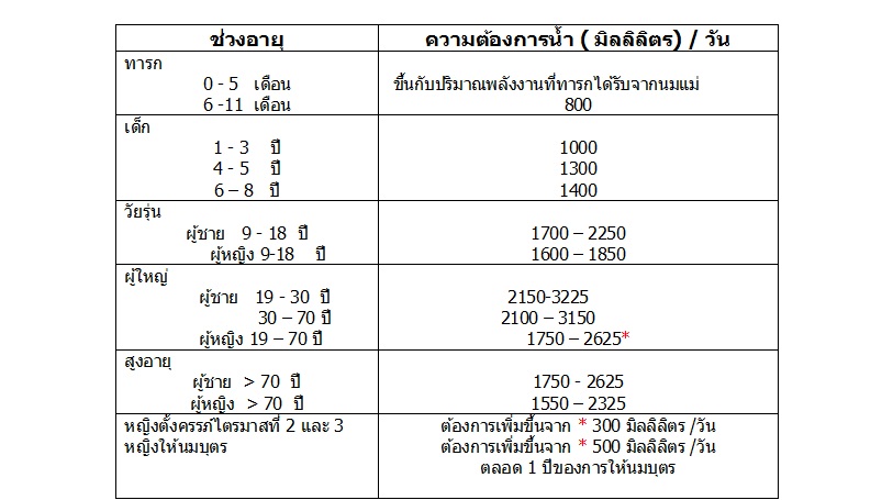 ปริมาณน้ำที่ร่างกายต้องการ